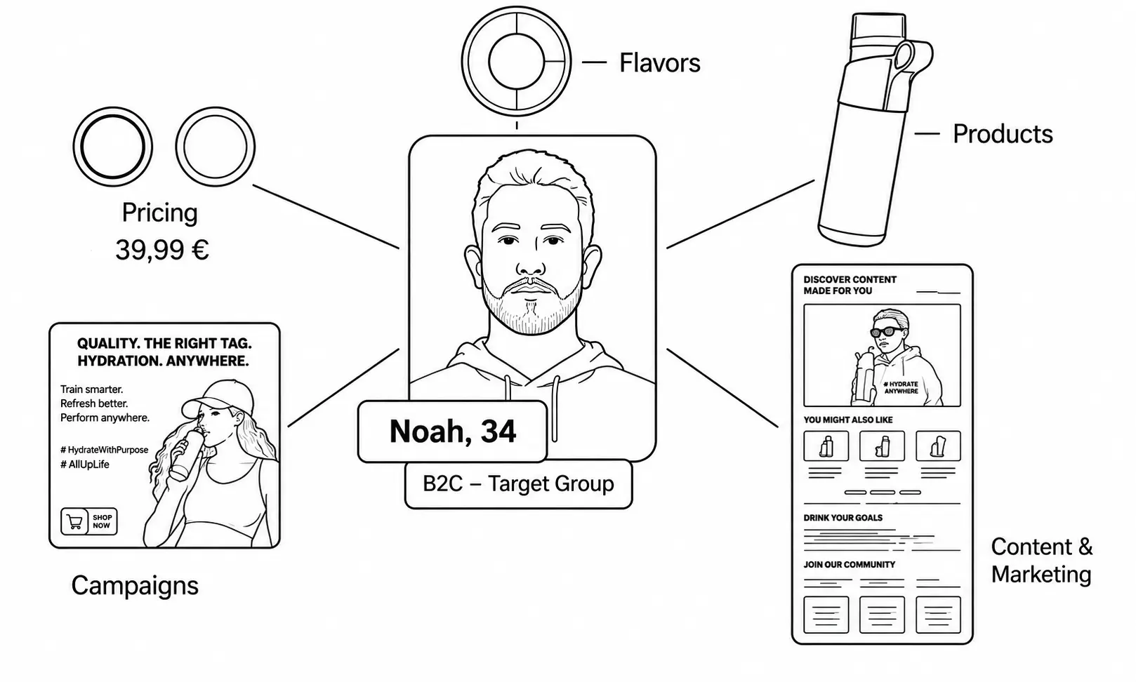 A DXI Digital Twin of Noah, a 34-year-old B2C target customer, generating pricing, flavors, products, campaigns and content & marketing from his own self-perspective.